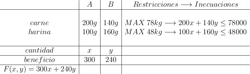 \begin{array}{c|c|c|c} &A&B&Restricciones \longrightarrow Inecuaciones \\\hline  &&&\\carne&200g&140g&MAX \: 78kg \longrightarrow 200x+140y \leq 78000 \\harina&100g&160g&MAX \: 48kg \longrightarrow 100x+160y \leq 48000 \\&&& \\\hline cantidad&x&y& \\\hline beneficio&300&240& \\\hline F(x,y)=300x+240y&&\end{array} 