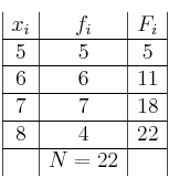 \begin{array}{|c|c|c|}
x_i & f_i & F_i \\
\hline
5 & 5 & 5 \\
\hline
6 & 6 & 11 \\
\hline
7 & 7 & 18 \\
\hline
8 & 4 & 22 \\
\hline
& N=22 & \\
\end{array}
\begin{array}{|c|c|c|}
x_i & f_i & F_i \\
\hline
5 & 5 & 5 \\
\hline
6 & 6 & 11 \\
\hline
7 & 7 & 18 \\
\hline
8 & 4 & 22 \\
\hline
& N=22 & \\
\end{array}