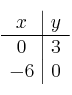 
\begin{array}{c|c}
 x & y  \\
\hline
 0 & 3 \\
 -6 & 0  \\
\end{array}
