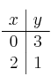 
\begin{array}{c|c}
 x & y  \\
\hline
 0 & 3 \\
 2 & 1  \\
\end{array}
