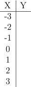 \begin{tabular}{c|c}
 X &  Y        \\
\hline           
 -3  & \\ 
 -2   & \\ 
 -1   & \\
0   & \\
1   & \\
2   & \\
3   & 
\end{tabular}