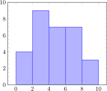  
\begin{tikzpicture}
\begin{axis}[
    ymin=0, ymax=10,
    minor y tick num = 3,
    area style,
    ]
\addplot+[ybar interval,mark=no] plot coordinates { (0, 4) (2, 9) (4, 7) (6, 7) (8, 3) (10, 0)  };
\end{axis}
\end{tikzpicture}
 