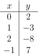 \begin{array}{c|c}
x & y \\
\hline
0 & 2 \\
1 & -3 \\
2 & -8 \\
-1 & 7
\end{array} \begin{array}{c|c}
x & y \\
\hline
0 & 2 \\
1 & -3 \\
2 & -8 \\
-1 & 7
\end{array}