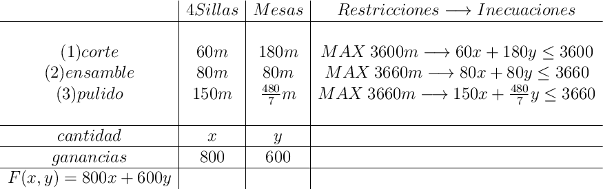 \begin{array}{c|c|c|c} &4 Sillas& Mesas&Restricciones \longrightarrow Inecuaciones \\\hline  &&&\\(1) corte&60m&180m&MAX \: 3600m \longrightarrow 60x+180y \leq 3600 \\(2)ensamble&80m&80m&MAX \: 3660m \longrightarrow 80x+80y \leq 3660 \\(3)pulido&150m&\frac{480}{7}m&MAX \: 3660m \longrightarrow 150x+\frac{480}{7}y \leq 3660\\&&& \\\hline cantidad&x&y& \\\hline ganancias&800&600& \\\hline F(x,y)=800x+600y&&\end{array} 