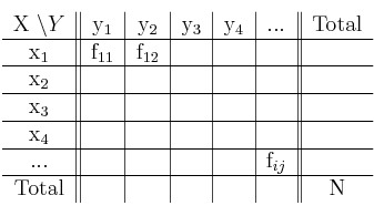 \begin{tabular}{c||c|c|c|c|c||c}
X \backslash Y & y_1 & y_2 & y_3 & y_4 & ... & Total \\
\hline
x_1 & f_{11} & f_{12} & & & & \\
\hline
x_2 & & & & & & \\
\hline
x_3 & & & & & & \\
\hline
x_4 & & & & & & \\
\hline
... & & & & & f_{ij} & \\
\hline
Total & & & & & & N\\
\end{tabular} \begin{tabular}{c||c|c|c|c|c||c}
X \backslash Y & y_1 & y_2 & y_3 & y_4 & ... & Total \\
\hline
x_1 & f_{11} & f_{12} & & & & \\
\hline
x_2 & & & & & & \\
\hline
x_3 & & & & & & \\
\hline
x_4 & & & & & & \\
\hline
... & & & & & f_{ij} & \\
\hline
Total & & & & & & N\\
\end{tabular}