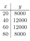 
\begin{array}{c|c}
 x & y  \\
\hline
 20 & 8000 \\
 40 & 12000  \\
 60 & 12000 \\
 80 & 8000  \\
\end{array}
