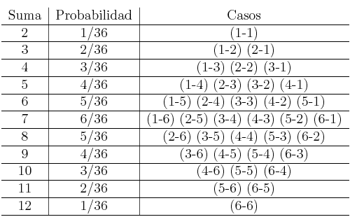 \begin{tabular}{c|c|c}
Suma & Probabilidad & Casos\\
\hline
2 & 1/36 & (1-1)\\
\hline
3 & 2/36 & (1-2) (2-1)\\
\hline
4 & 3/36 & (1-3) (2-2) (3-1) \\
\hline
5 & 4/36 & (1-4) (2-3) (3-2) (4-1)\\
\hline
6 & 5/36 & (1-5) (2-4) (3-3) (4-2) (5-1)\\
\hline
7 & 6/36 & (1-6) (2-5) (3-4) (4-3) (5-2) (6-1)\\
\hline
8 & 5/36 & (2-6) (3-5) (4-4) (5-3) (6-2)\\
\hline
9 & 4/36 & (3-6) (4-5) (5-4) (6-3) \\
\hline
10 & 3/36 & (4-6) (5-5) (6-4)\\
\hline
11 & 2/36 & (5-6) (6-5)\\
\hline
12 & 1/36 & (6-6)\\
\hline
\end{tabular} \begin{tabular}{c|c|c}
Suma & Probabilidad & Casos\\
\hline
2 & 1/36 & (1-1)\\
\hline
3 & 2/36 & (1-2) (2-1)\\
\hline
4 & 3/36 & (1-3) (2-2) (3-1) \\
\hline
5 & 4/36 & (1-4) (2-3) (3-2) (4-1)\\
\hline
6 & 5/36 & (1-5) (2-4) (3-3) (4-2) (5-1)\\
\hline
7 & 6/36 & (1-6) (2-5) (3-4) (4-3) (5-2) (6-1)\\
\hline
8 & 5/36 & (2-6) (3-5) (4-4) (5-3) (6-2)\\
\hline
9 & 4/36 & (3-6) (4-5) (5-4) (6-3) \\
\hline
10 & 3/36 & (4-6) (5-5) (6-4)\\
\hline
11 & 2/36 & (5-6) (6-5)\\
\hline
12 & 1/36 & (6-6)\\
\hline
\end{tabular}