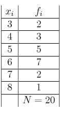 
\begin{array}{|c|c|}

 x_i & f_i   \\
\hline
3 & 2  \\
\hline
4 & 3  \\
\hline
5 & 5  \\
\hline
6 & 7  \\
\hline
7 & 2  \\
\hline
8 & 1  \\
\hline
 & N=20  \\
\end{array}
