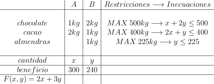 \begin{array}{c|c|c|c} &A&B&Restricciones \longrightarrow Inecuaciones \\\hline &&&\\chocolate&1kg&2kg&MAX \: 500kg \longrightarrow x+2y \leq 500 \\cacao&2kg&1kg&MAX \: 400kg \longrightarrow 2x+y \leq 400 \\almendras&&1kg&MAX \: 225kg \longrightarrow y \leq 225\\&&& \\\hline cantidad&x&y& \\\hline beneficio&300&240& \\\hline F(x,y)=2x+3y&&\end{array} \begin{array}{c|c|c|c} &A&B&Restricciones \longrightarrow Inecuaciones \\\hline &&&\\chocolate&1kg&2kg&MAX \: 500kg \longrightarrow x+2y \leq 500 \\cacao&2kg&1kg&MAX \: 400kg \longrightarrow 2x+y \leq 400 \\almendras&&1kg&MAX \: 225kg \longrightarrow y \leq 225\\&&& \\\hline cantidad&x&y& \\\hline beneficio&300&240& \\\hline F(x,y)=2x+3y&&\end{array}