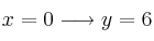 x=0 \longrightarrow y=6