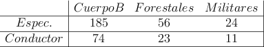 
\begin{array}{c|ccc|}
  & Cuerpo B & Forestales & Militares\\
 \hline 
 Espec. &185 & 56 & 24 \\ 
 \hline 
 Conductor &74 & 23 & 11 \\
\hline 
\end{array}
