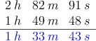 \begin{array}{ccc}
  2\:h & 82 \:m & 91 \: s \\
 1\:h & 49 \:m & 48 \: s \\
\hline
 \textcolor{blue}{1\:h} & \textcolor{blue}{33 \:m} & \textcolor{blue}{43 \: s}
\end{array} 