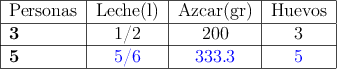 
\begin{tabular}{|l|c|c|c|}\hline
Personas & Leche(l) & Azúcar(gr) & Huevos   \\ \hline
\textbf{3} & 1/2  & 200 & 3    \\ \hline
\textbf{5} &   \textcolor{blue}{5/6}   &   \textcolor{blue}{333.3}   &  \textcolor{blue}{5} \\ \hline
\end{tabular}
